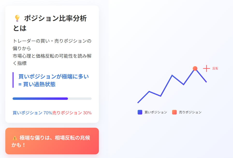 FXトレード戦略:買い過熱を見極めるポジション比率分析
