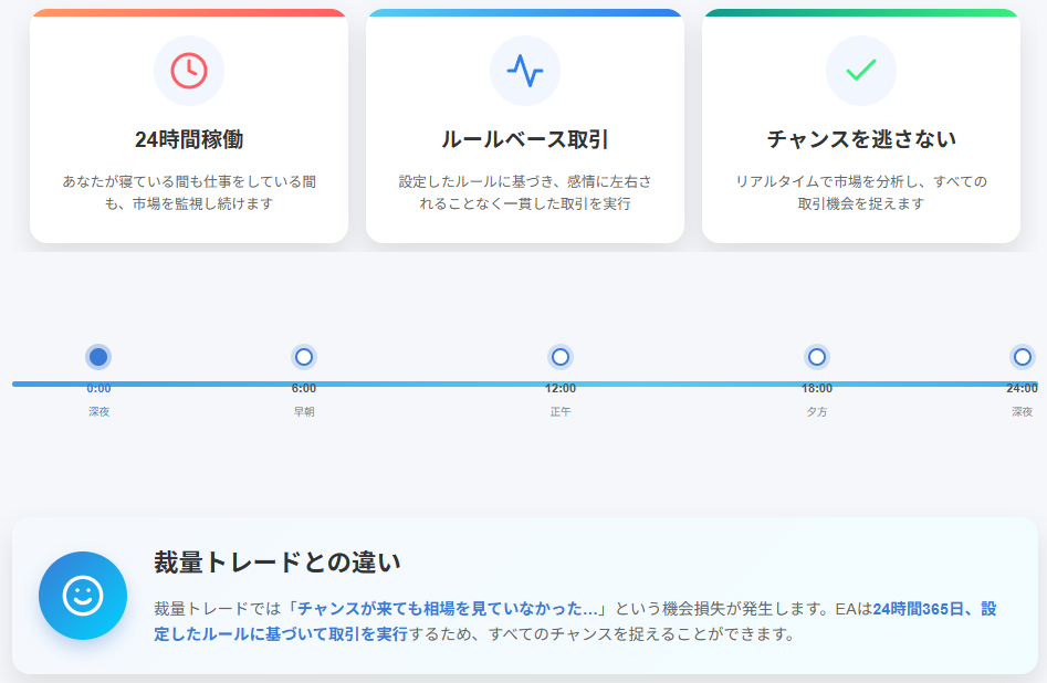 24時間自動売買するEAトレーディングの主要メリットを視覚化
