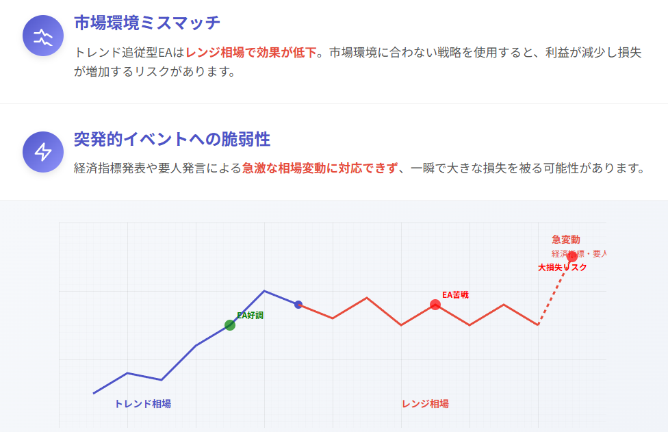 相場環境に応じたEA取引リスクを視覚化した図解