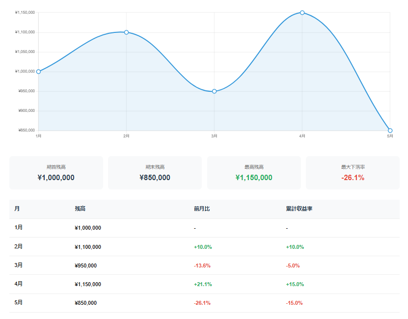 1月：資産100万円でスタート 2月：110万円まで増加 3月：95万円まで下落 4月：115万円まで回復 5月：85万円まで下落