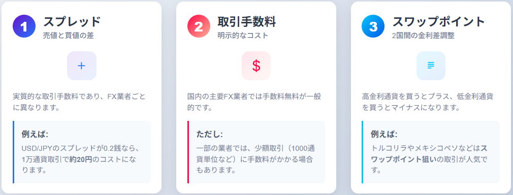 FX取引の3大コスト要素をモダンデザインで解説