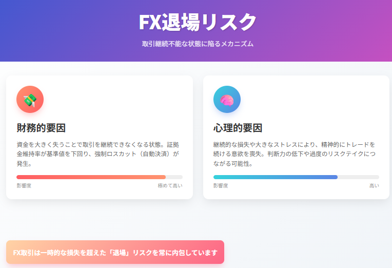 FX取引における財務・心理的退場リスク