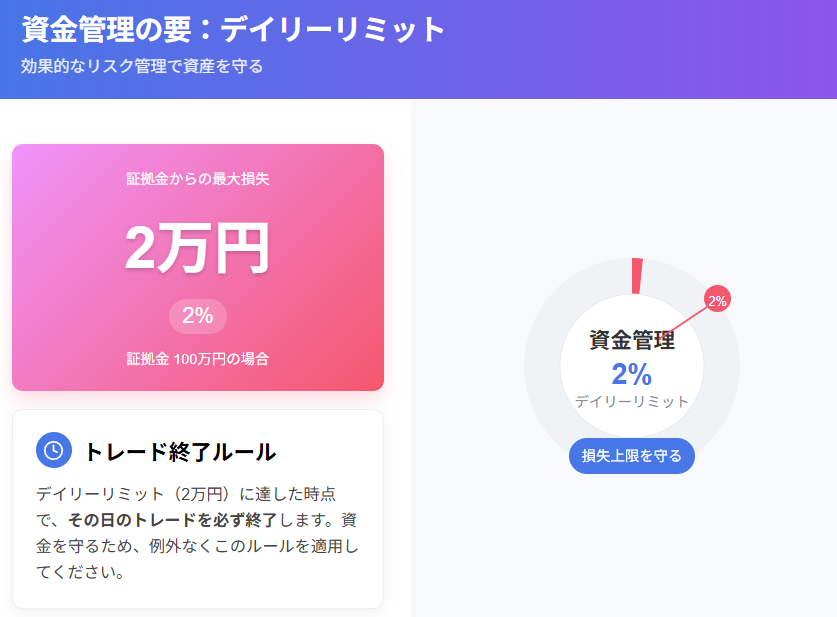 資金管理の要:2%デイリーリミットで安全なトレード