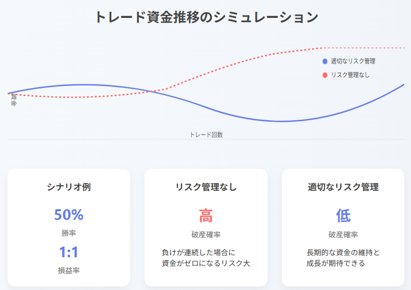 トレードリスク管理の重要性を示すバルサラの破産確率指標
