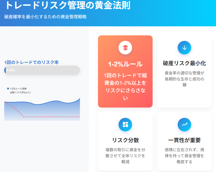 トレードリスク管理:資金の1-2%ルール