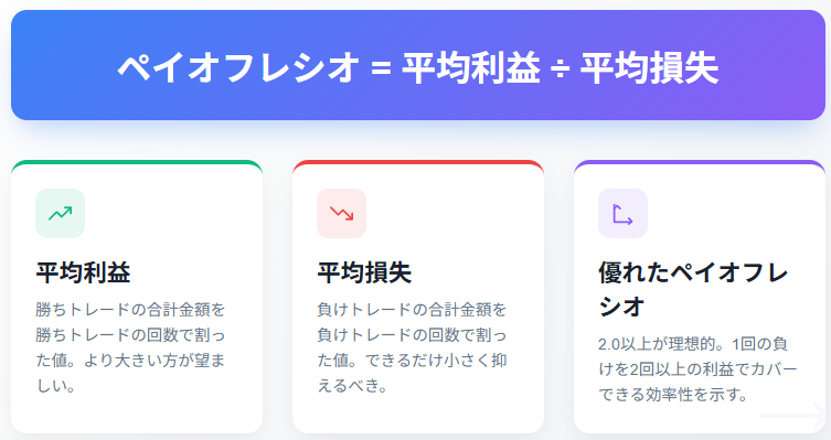 ペイオフレシオ:投資効率
