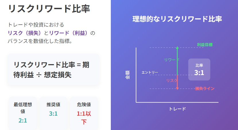 リスクリワード比率