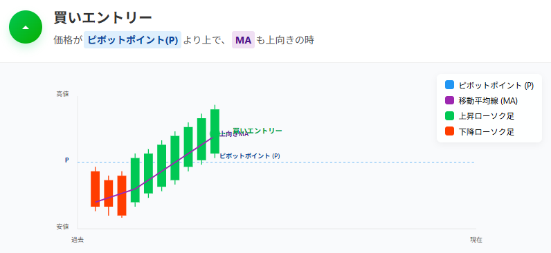 買いエントリー
価格がピボットポイント(P)より上で、MAも上向きの時