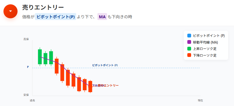 売りエントリー
価格がピボットポイント(P)より下で、MAも下向きの時
