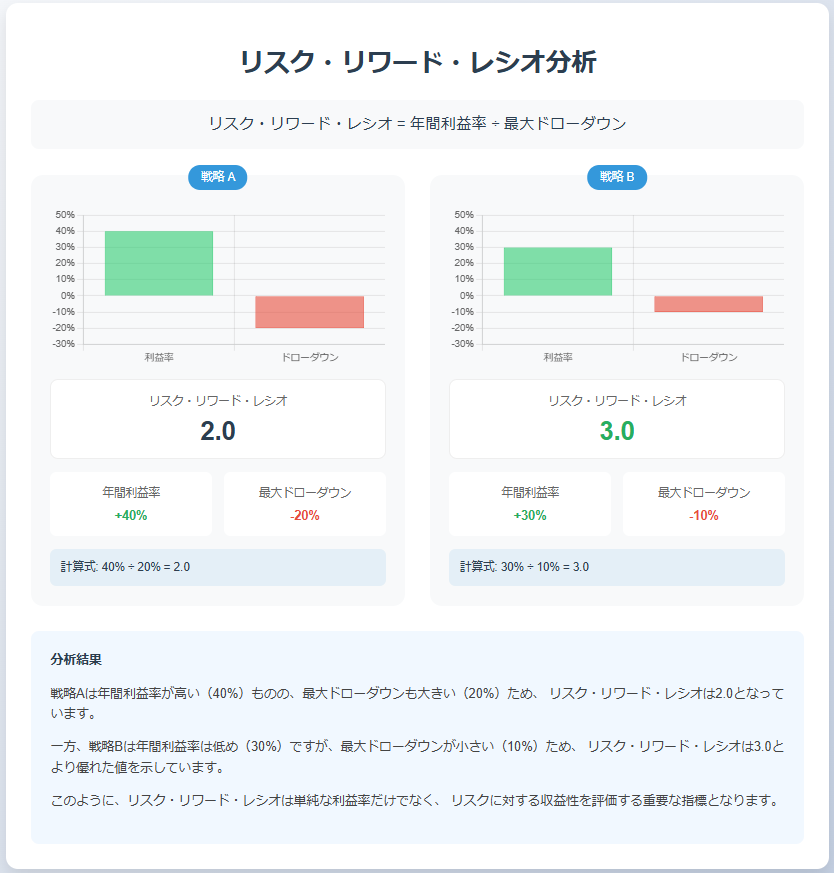 年間利益率 ÷ 最大ドローダウン = リスク・リワード・レシオ

例えば：

年間利益率40%、最大ドローダウン20%の場合：2.0

年間利益率30%、最大ドローダウン10%の場合：3.0