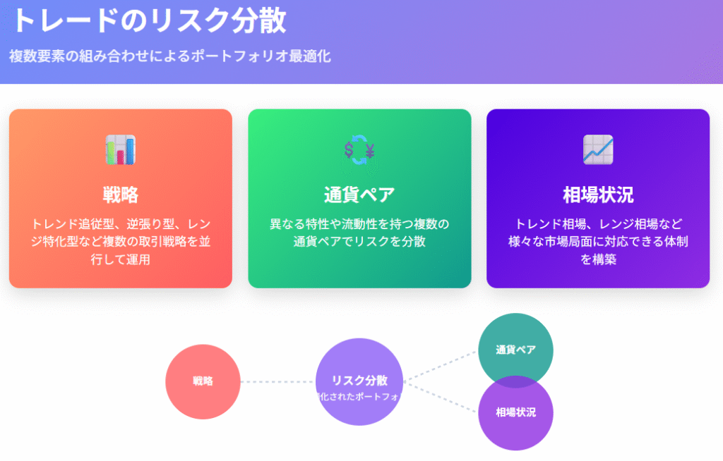 トレード戦略・通貨ペア・相場状況で実現するリスク分散
