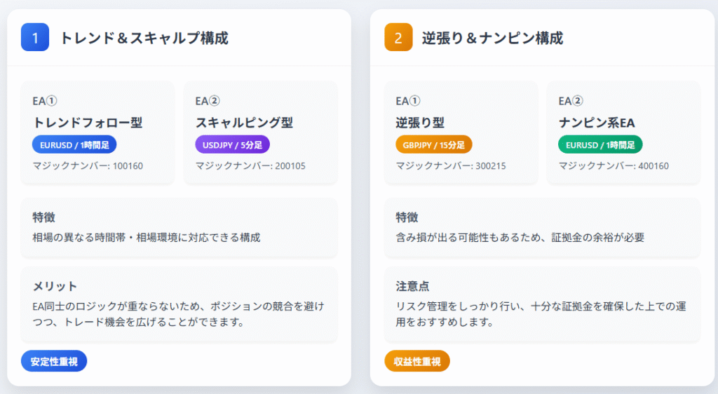 FX自動売買EA設定の最適組み合わせ解説図