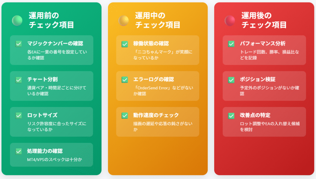 EA運用の3段階チェックリスト：効率的な自動売買管理
