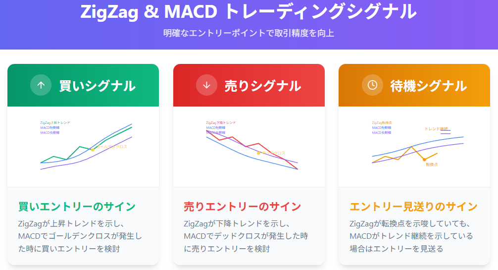 ZigZagとMACDを組み合わせた効果的なトレードシグナル