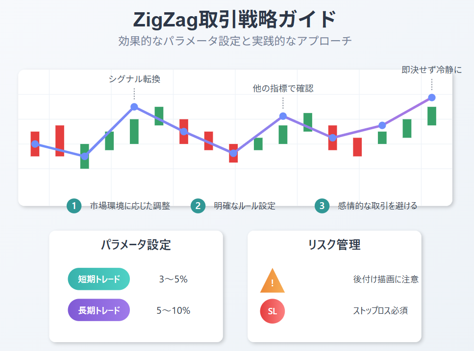 ZigZag取引の最適パラメータと実践戦略