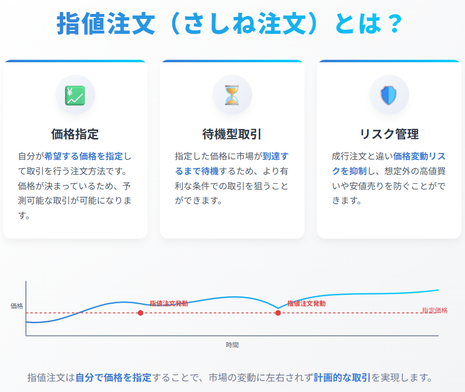 価格指定で効率的に取引できる指値注文
