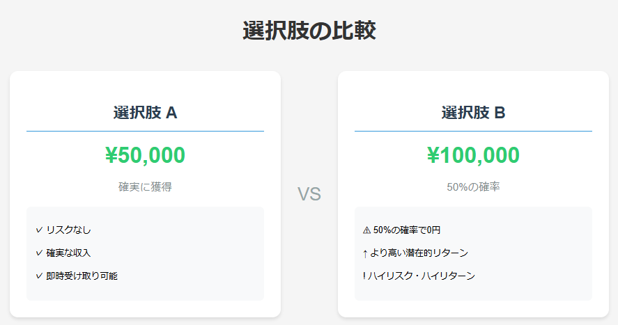 A：確実に5万円を得られる B：50%の確率で10万円を得られる（残り50%は0円）