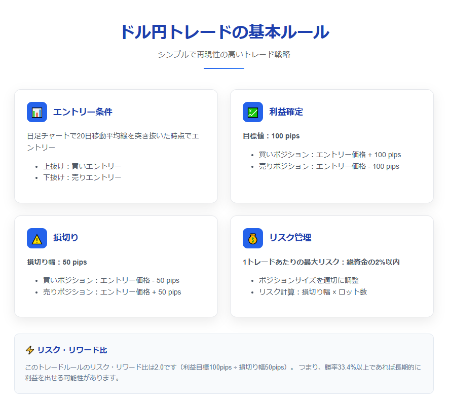 ドル円トレードの基本ルール例：

エントリー条件：日足の20日移動平均線を突き抱いた時

利益確定：100pips

損切り：50pips

リスク許容額：総資金の2%以内