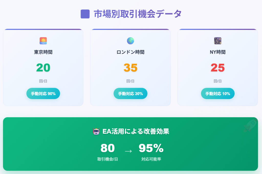 市場別取引機会データと EA活用効果