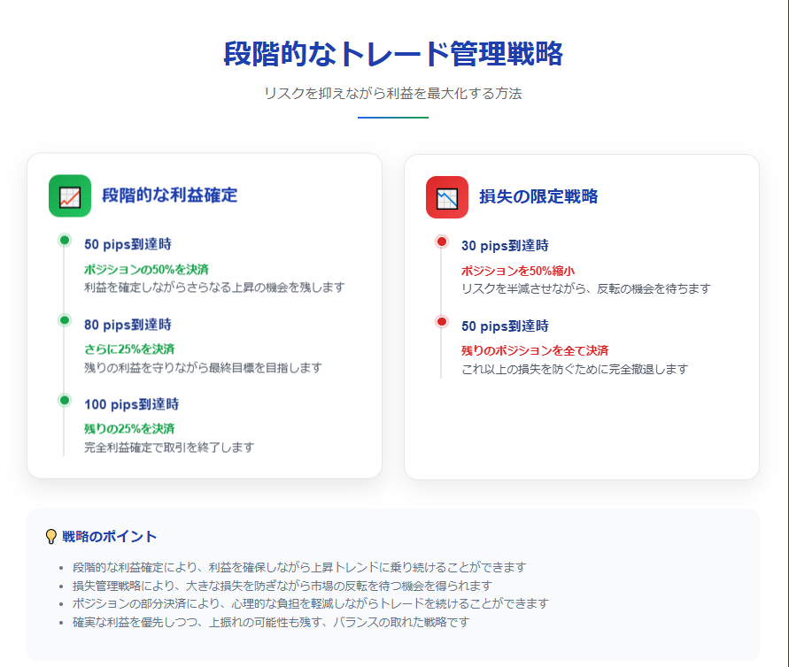 段階的な利益確定

50pips到達：保有ポジションの50%を決済

80pips到達：さらに25%を決済

100pips到達：残りを決済

損失の限定

30pips到達：ポジションサイズを半分に縮小

50pips到達：残りのポジションを全て決済