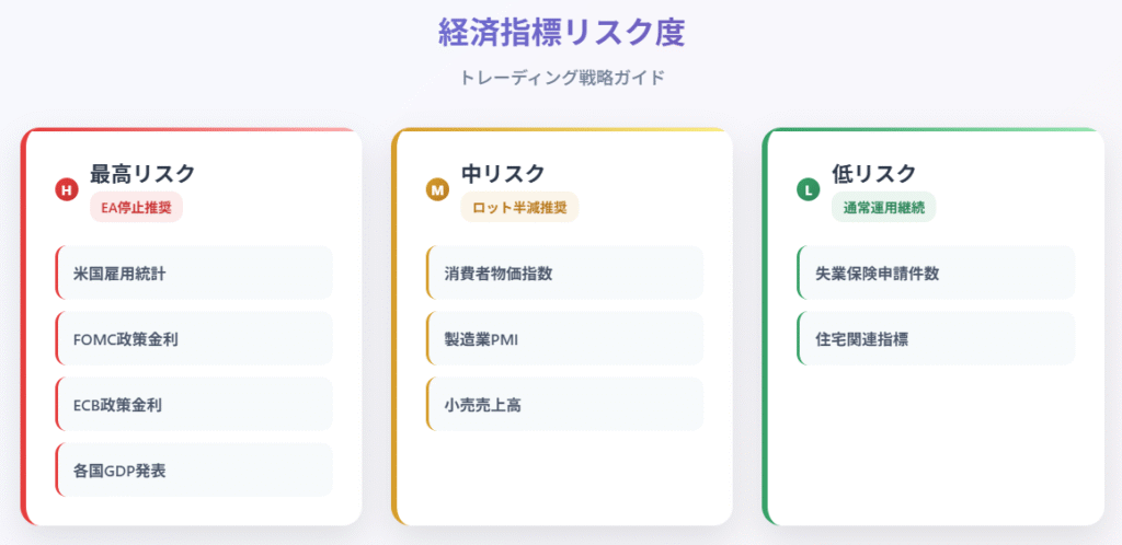 Crafted sleek, modern HTML infographic with visual impact.
11s




SEO用代替テキスト（40字以内）： 「経済指標のリスク度を色分けしたトレーディング戦略
