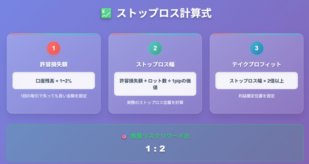 FXトレード用ストップロス計算式とリスクリワード比1:2