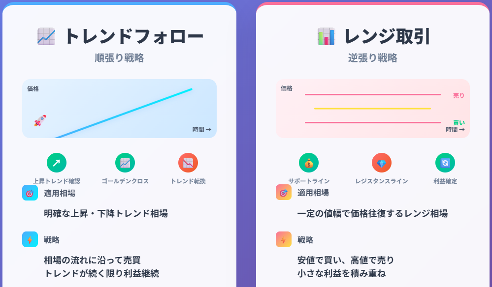 トレンドフォローとレンジ取引の売買タイミング・成功率比較チャート