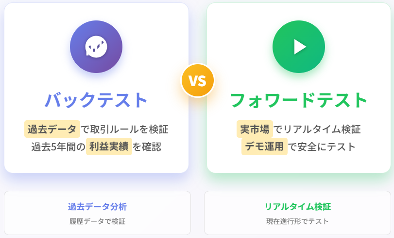 バックテストとフォワードテストの違いを比較
