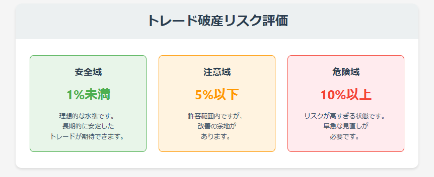 破産確率1%未満：理想的な水準です。長期的に安定したトレードが期待できます。 破産確率5%以下：許容範囲内ですが、改善の余地があります。 破産確率10%以上：リスクが高すぎる状態です。早急な見直しが必要です。