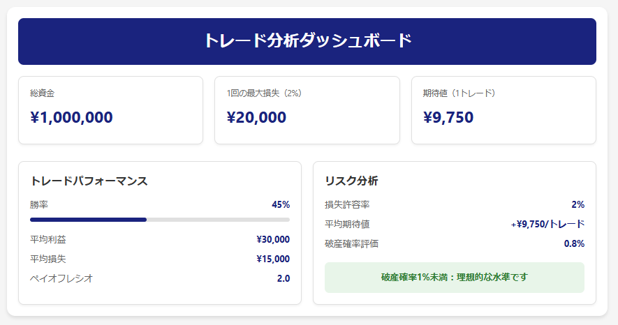 資金：100万円 損失許容率：2%（1回の最大損失2万円） 過去100回のトレード結果：