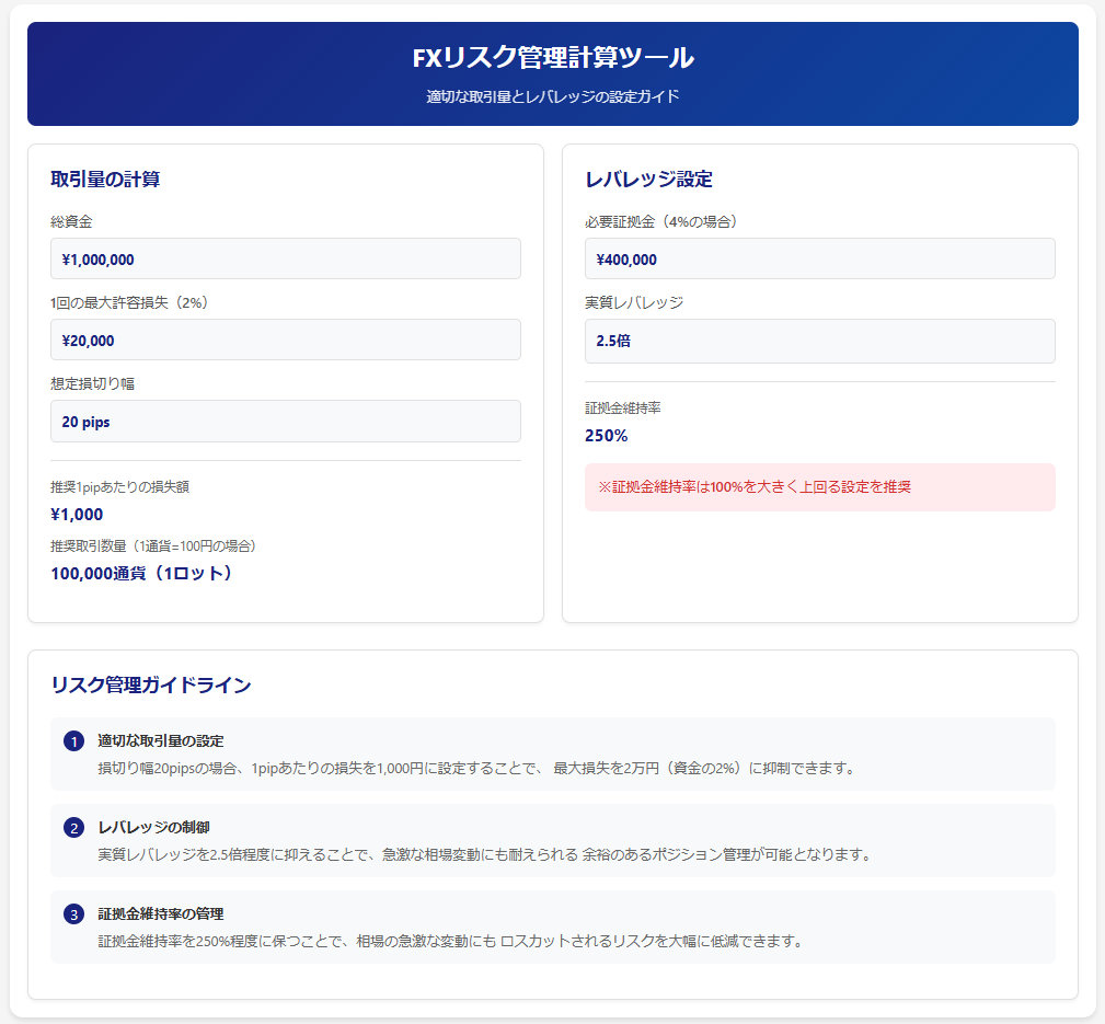 取引通貨量の調整

1pipあたりの損失額を計算

損切り幅に応じて取引量を調整

例：損切り幅を20pipsに設定する場合、1pipの損失を1,000円に抑えれば、最大損失は2万円（2%）となります。

レバレッジの適切な設定

過度なレバレッジを避ける

資金に対して適切な取引サイズを維持