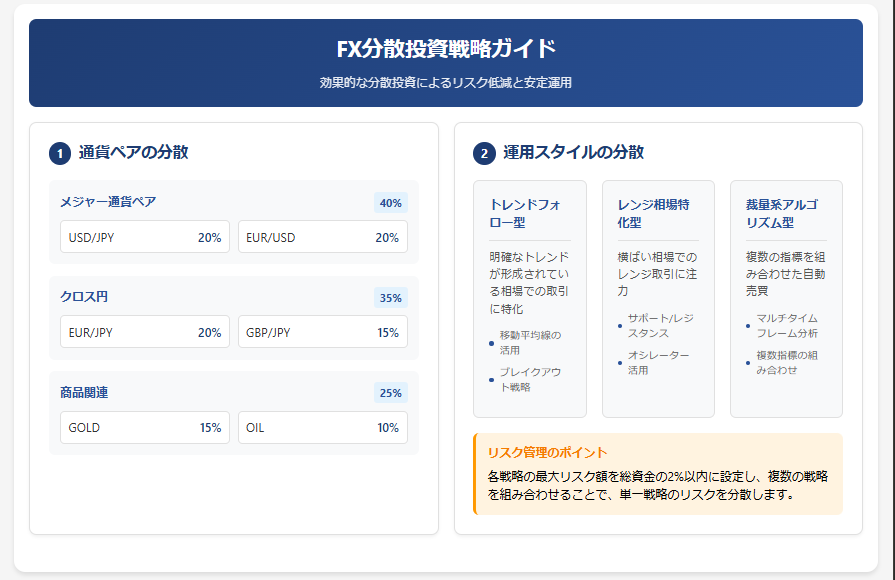 通貨ペアの分散

メジャー通貨ペア（ドル円、ユーロドルなど）

クロス円（ユーロ円、ポンド円など）

商品関連（ゴールド、原油など）

運用スタイルの分散

トレンドフォロー型

レンジ相場特化型

裁量系アルゴリズム型