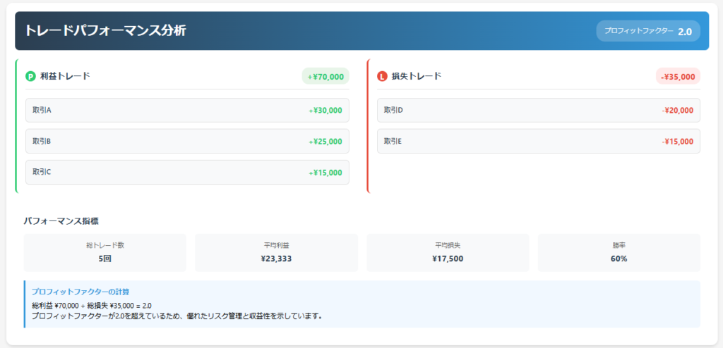 利益が出たトレード：

取引A：+30,000円

取引B：+25,000円

取引C：+15,000円
総利益：70,000円

損失が出たトレード：

取引D：-20,000円

取引E：-15,000円
総損失：35,000円