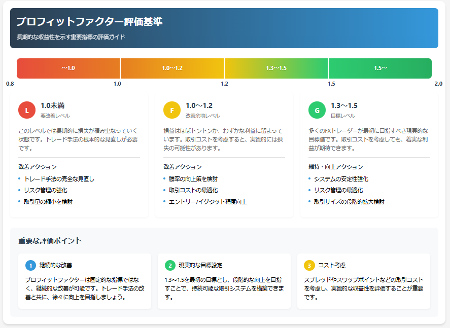 FXトレードにおいて、プロフィットファクターの基準値は以下のように考えられています

1.0未満：残念ながら、このままでは長期的に損失が積み重なっていく状態です。トレード手法の見直しが必要でしょう。

1.0～1.2：損益はトントンか、わずかな利益に留まっています。取引コストを考えると、改善の余地が大きい状態と言えます。

1.3～1.5：多くのFXトレーダーが最初に目指すべき現実的な目標値です。この水準であれば、取引コストを考慮しても着実な利益を期待できます。