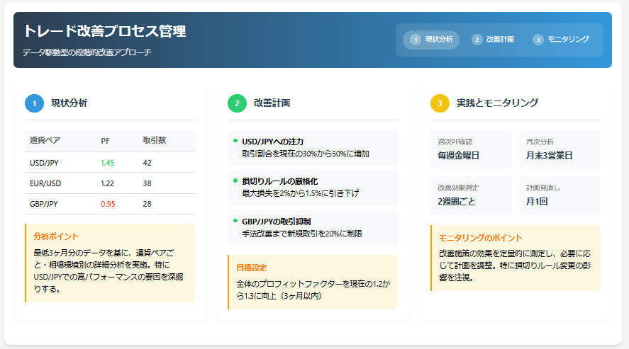 Step 1: 現状分析

全体のプロフィットファクター

通貨ペアごとのプロフィットファクター

相場環境別のプロフィットファクター

現状分析では、最低でも過去3ヶ月分のデータを見ることをお勧めします。例えば、ドル円での取引が他の通貨ペアと比べて高いプロフィットファクターを示している場合、その理由を深く掘り下げることで、自分の得意分野が見えてきます。

Step 2: 改善計画の立案

プロフィットファクターが高い通貨ペアへの注力

苦手な相場環境での取引を控える

損切りルールの見直し

改善計画を立てる際は、具体的な数値目標を設定することが重要です。「プロフィットファクターを1.2から1.3に上げる」といった明確な目標があれば、そのために必要な行動も見えてきます。例えば、負けトレードの最大損失額を現在の半分に抑えるといった具体的な施策を実行できます。

Step 3: 実践とモニタリング

週単位でのプロフィットファクター計算

月次での傾向分析

改善策の効果測定