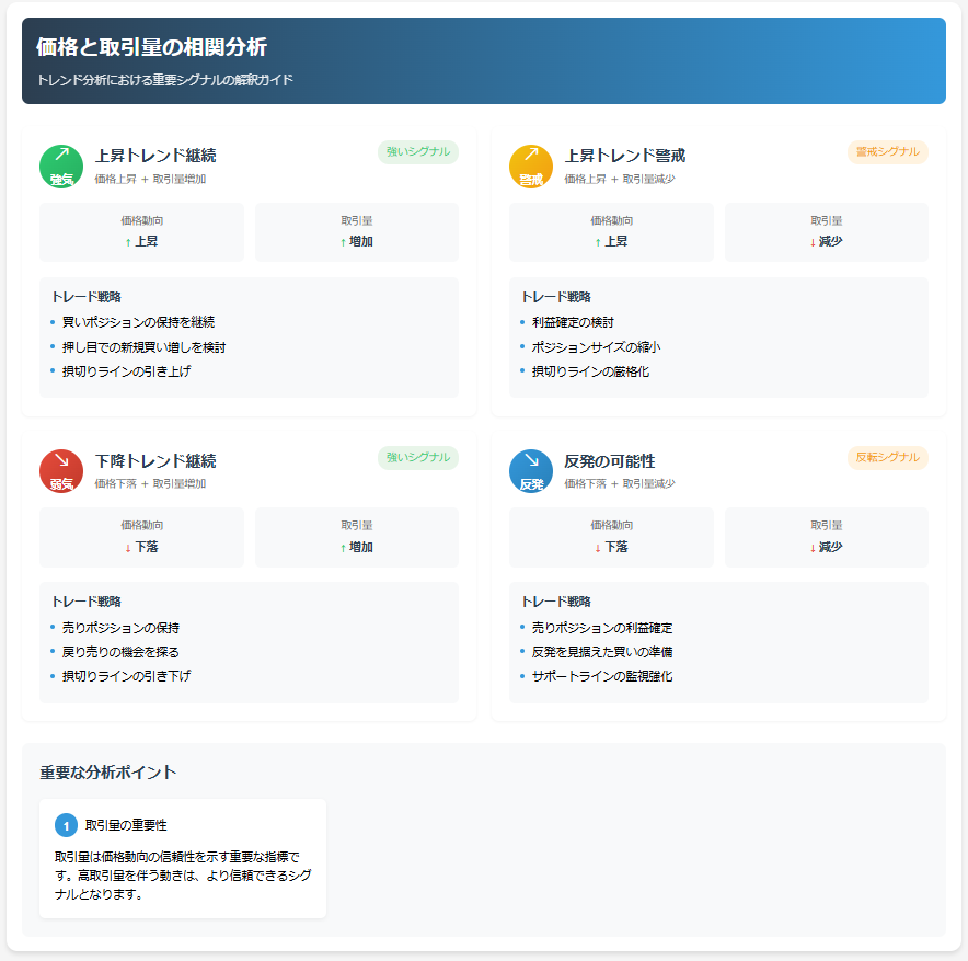 価格上昇＋取引量増加 → トレンド継続の可能性が高い

価格上昇＋取引量減少 → トレンド転換の可能性を警戒

価格下落＋取引量増加 → 下降トレンドの継続性が高い

価格下落＋取引量減少 → 反発の可能性を示唆