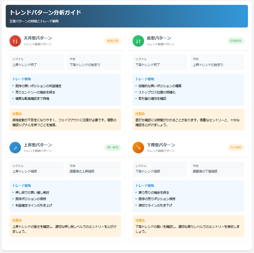 天井型の場合：

上昇トレンドの終了を示唆

パターン完成後、新たな下降トレンドの始まりを予感

価格変動が不安定になりやすく、フェイクアウトに注意が必要

底型の場合：

下降トレンドの終了を示唆

パターン完成後、新たな上昇トレンドの始まりを予感

相場の底打ち確認のため、慎重なエントリーが推奨

上昇型の場合：

トレンド途中の調整として出現

パターン完成後、既存の上昇トレンドの継続を示唆

押し目買いの好機となる可能性

下降型の場合：

トレンド途中の調整として出現

パターン完成後、既存の下降トレンドの継続を示唆

戻り売りの機会として注目