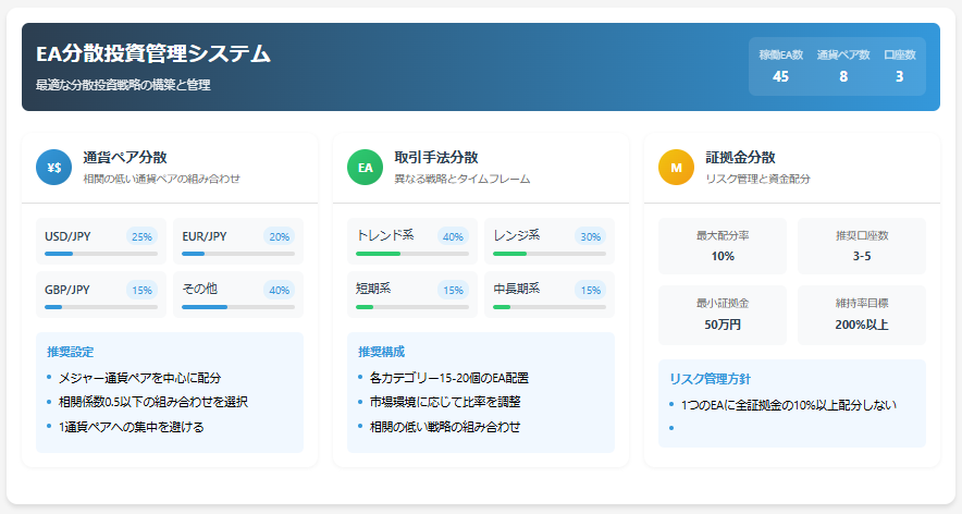 通貨ペアの分散

例えば、ドル円だけでなく、ユーロ円やポンド円など

相関の低い通貨ペアを選択することで、リスクを分散できます

取引手法の分散

トレンドフォロー型とレンジ相場対応型

短期と中長期など、時間軸の異なるEA

それぞれ15〜20個程度のEAを組み合わせることで、安定性が増します

証拠金の分散

1つのEAに全証拠金の10%以上を配分しない

複数の口座に分けて運用することで、システムトラブルのリスクも軽減