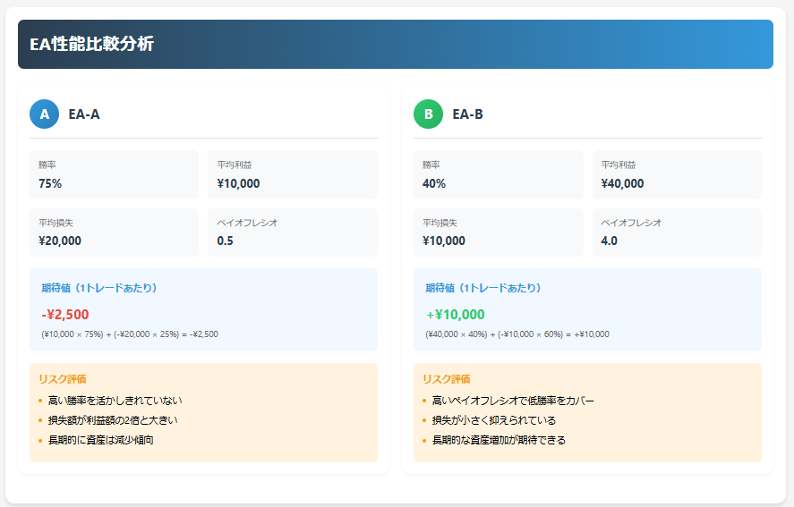 EA-A：

勝率：75%

平均利益：1万円

平均損失：2万円

ペイオフレシオ：0.5

EA-B：

勝率：40%

平均利益：4万円

平均損失：1万円

ペイオフレシオ：4.0