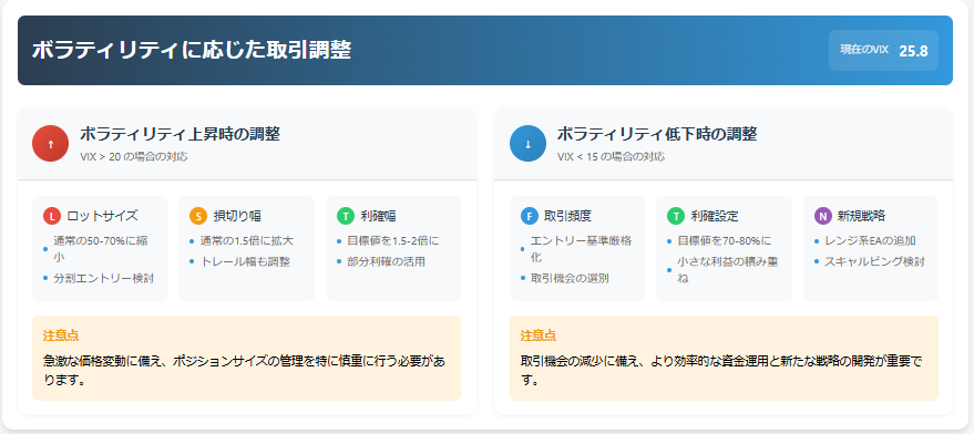 ボラティリティ上昇時

ロットサイズの縮小

損切り幅の拡大

利確幅の調整

ボラティリティ低下時

取引頻度の見直し

利確幅の調整

新たな戦略の追加検討