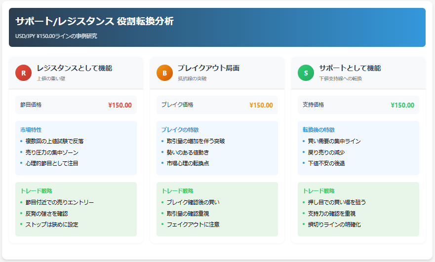 FXチャートで見る¥150の役割転換の様子：
左側（レジスタンス期）：価格が150円に何度も到達するも突破できず下落。赤の横線で示された150円ラインが上値の重い壁として機能。
中央（ブレイクアウト）：取引量増加を伴い150円を上抜け。オレンジの矢印で示された力強い上昇。
右側（サポート転換後）：150円が緑の横線で示された下値支持線に。価格が下落しても150円近辺で買い支えが入り、反発する様子を表示。
チャート下部には取引量を示すバーグラフを配置し、特にブレイクアウト時の出来高増加を視覚化。