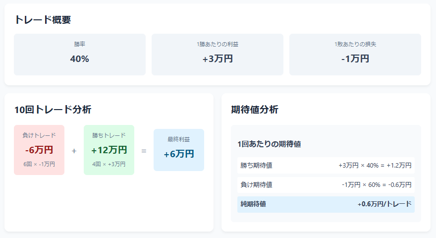 勝率40%でも、1敗あたり1万円の損失に対して1勝あたり3万円の利益 10回のトレードで計算すると： 負けトレード：6回×-1万円 = -6万円 勝ちトレード：4回×3万円 = +12万円 最終的な利益：6万円