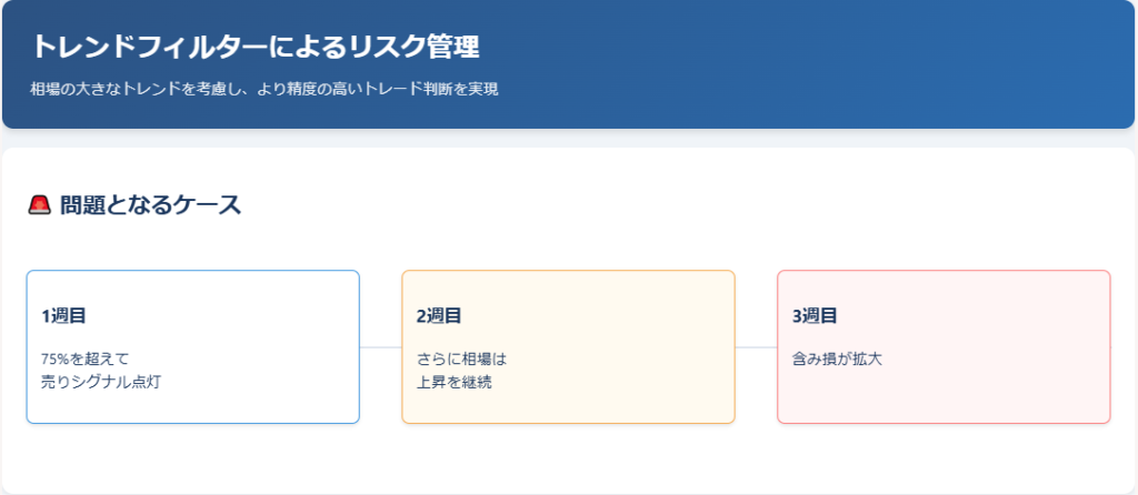 問題となるケース
1週目：75%を超えて売りシグナル点灯
2週目：さらに相場は上昇を継続
3週目：含み損が拡大