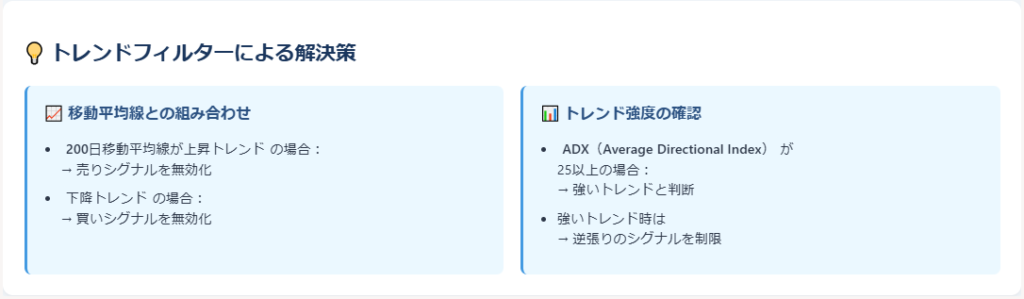 トレンドフィルターによる解決策

移動平均線との組み合わせ

200日移動平均線が上昇トレンドの場合、売りシグナルを無効化

下降トレンドの場合、買いシグナルを無効化

トレンド強度の確認

ADX（Average Directional Index）が25以上の場合は強いトレンドと判断

この場合、逆張りのシグナルを制限