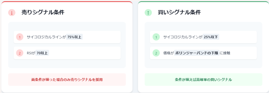 RSIとの組み合わせ

サイコロジカルライン75%以上

かつRSIが70以上

この両方の条件が揃った場合のみ売りシグナルを採用

ボリンジャーバンドとの組み合わせ

サイコロジカルライン25%以下

かつ価格がボリンジャーバンドの下限に接触

この条件での買いシグナルは高確率となる傾向