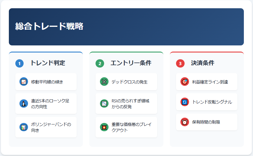 トレンド判定

移動平均線の傾き

直近5本のローソク足の方向性

ボリンジャーバンドの向き

エントリー条件

デッドクロスの発生

RSIの売られすぎ領域からの反発

重要な価格帯のブレイクアウト

決済条件

利益確定ライン到達

トレンド反転シグナル

保有時間の制限