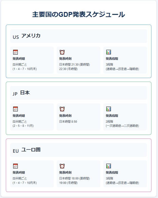 主要国のGDP発表スケジュール：米日欧の発表時期と時刻を一覧解説