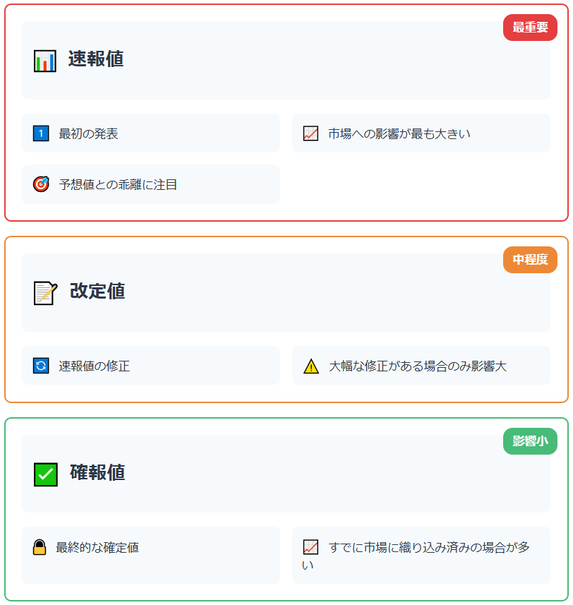 GDP発表値の重要度比較：速報値・改定値・確報値の市場への影響度を解説