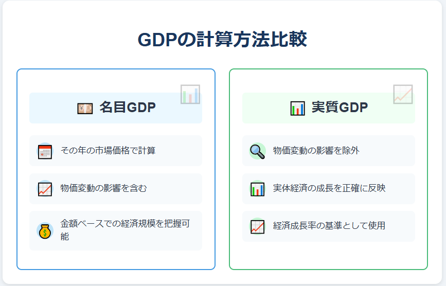 GDPの計算方法の比較
名目GDPと実質GDP