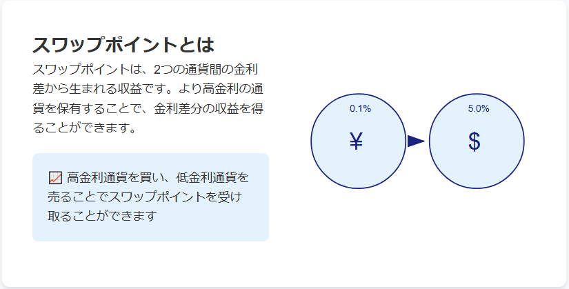 スワップポイントの仕組み